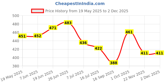 flipkart.com hari darshan Bhimseni Camphor (250g) hari darshan Price History Graph from 19 May 2025 to 30 Nov 2025
