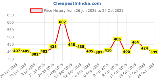 flipkart.com mangalam camphor Bhimseni Camphor 250g Jar - Pack of 1 mangalam camphor Price History Graph from 26 Jun 2025 to 24 Oct 2025