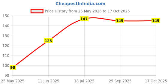 flipkart.com mangalam Bhimseni Camphor 50 gm Jar - Pack of 1 mangalam Price History Graph from 25 May 2025 to 16 Oct 2025