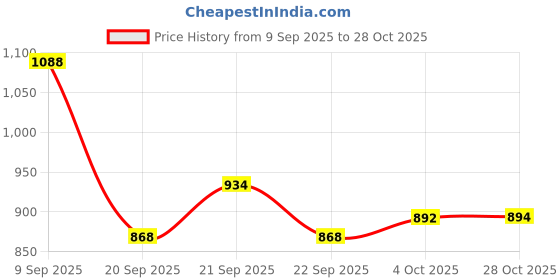 flipkart.com mangalam camphor Bhimseni Camphor 500g Jar 100% PURE mangalam camphor Price History Graph from 9 Sep 2025 to 28 Oct 2025