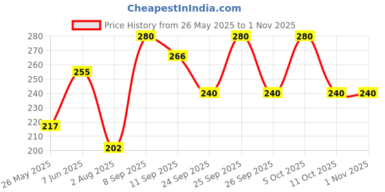 flipkart.com mangalam Bhimseni Camphor Lavender 100g Jar - Pack of 1 mangalam Price History Graph from 26 May 2025 to 31 Oct 2025