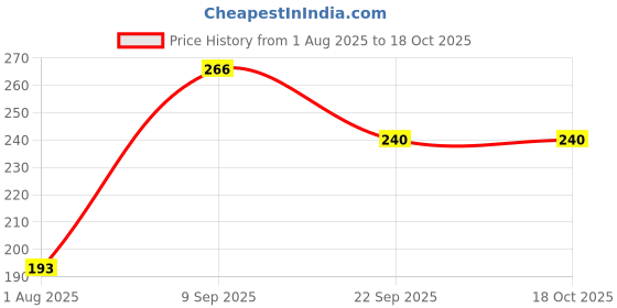 flipkart.com mangalam Bhimseni Camphor Rose 100 gm Jar - Pack of 1 mangalam Price History Graph from 1 Aug 2025 to 16 Oct 2025