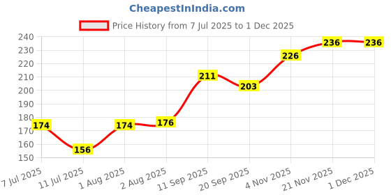flipkart.com bhimseni karyalay BHIMSENI Black Surma 1.5g x 4 bhimseni karyalay Price History Graph from 7 Jul 2025 to 1 Dec 2025