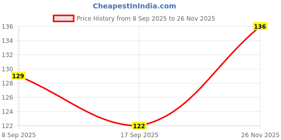 flipkart.com bhimseni karyalay Bhimseni Sachhe Moti Ka Surma (Pack of 6) bhimseni karyalay Price History Graph from 8 Sep 2025 to 26 Nov 2025