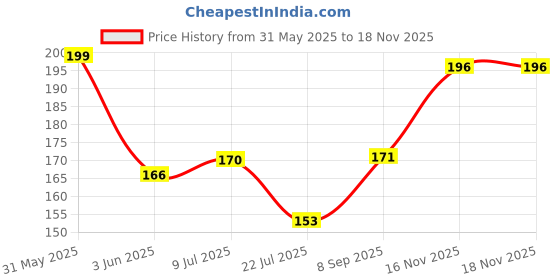 flipkart.com bhimseni karyalay Bhimseni White Surma 725mg. (Pack Of 4) bhimseni karyalay Price History Graph from 31 May 2025 to 18 Nov 2025