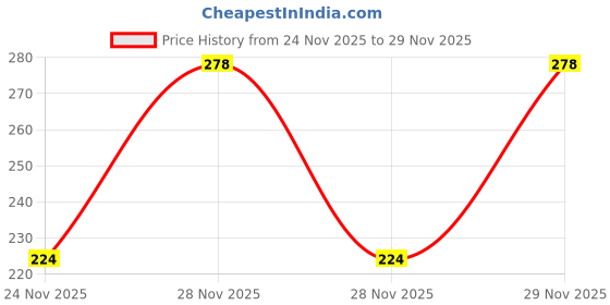 flipkart.com bhimseni karyalay Bhimseni White Surma 725mg. (Pack Of 6) bhimseni karyalay Price History Graph from 24 Nov 2025 to 29 Nov 2025