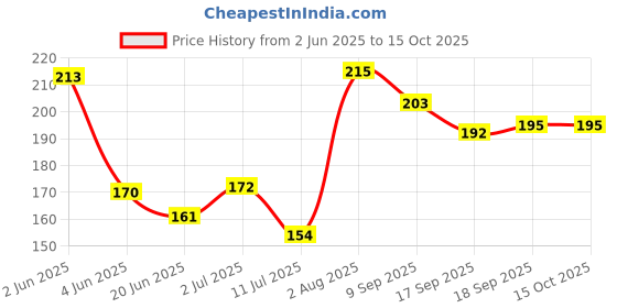 flipkart.com bhimseni karyalay Black surma (Pack of 8) bhimseni karyalay Price History Graph from 2 Jun 2025 to 15 Oct 2025