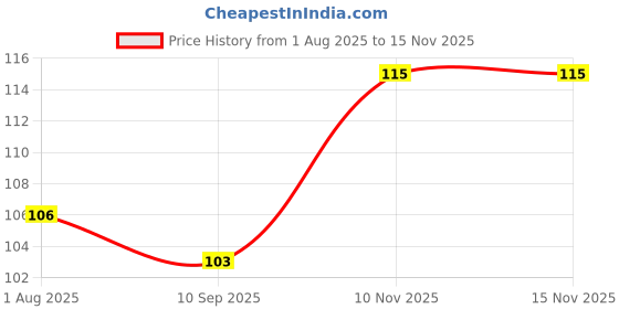 flipkart.com bhimseni karyalay Bhimseni Sachhe Moti, Mamira, Gulab, Neem, Black SURMA (5 IN One Pack) bhimseni karyalay Price History Graph from 1 Aug 2025 to 15 Nov 2025