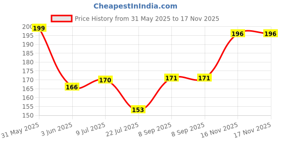 flipkart.com bhimseni karyalay Bhimseni White Surma 725mg. (Pack Of 4) bhimseni karyalay Price History Graph from 31 May 2025 to 17 Nov 2025