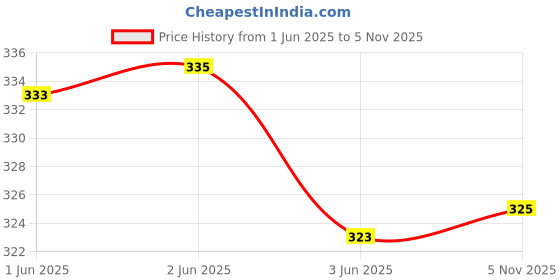 flipkart.com bhiterwal Casual Regular Sleeves Printed Women Maroon Top bhiterwal Price History Graph from 1 Jun 2025 to 5 Nov 2025