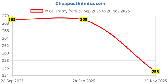 flipkart.com bhiterwal Casual Roll Up Sleeves Solid Women White Top bhiterwal Price History Graph from 28 Sep 2025 to 20 Nov 2025