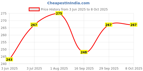 flipkart.com bhive Analog-Digital Multicolor Clock bhive Price History Graph from 3 Jun 2025 to 7 Oct 2025