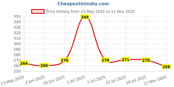 flipkart.com bhive Analog-Digital White Clock bhive Price History Graph from 13 May 2025 to 11 Nov 2025