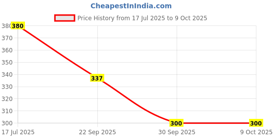 flipkart.com bhive BASKET BALL 550 ml Water Bottle bhive Price History Graph from 17 Jul 2025 to 9 Oct 2025