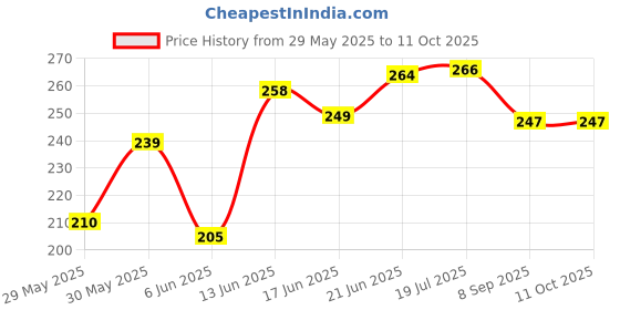 flipkart.com bhive Duck Mini Water Dispenser with Clay for Children Art Clay bhive Price History Graph from 29 May 2025 to 11 Oct 2025