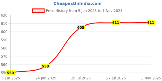flipkart.com bhive Electric kettle with two stainless steel mug with lid combo pack Electric Kettle bhive Price History Graph from 5 Jun 2025 to 1 Nov 2025