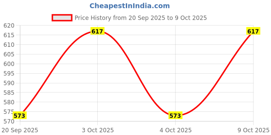 flipkart.com bhive School Set bhive Price History Graph from 20 Sep 2025 to 9 Oct 2025