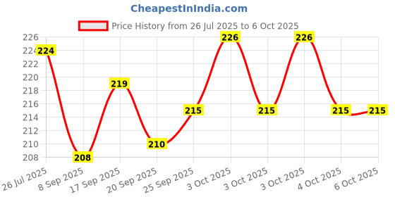 flipkart.com bhm Turbo Flex 360 Flexible Water Saving Nozzle Faucet Sprayer Water Extender(6inch) Faucet Function Diverter bhm Price History Graph from 26 Jul 2025 to 6 Oct 2025