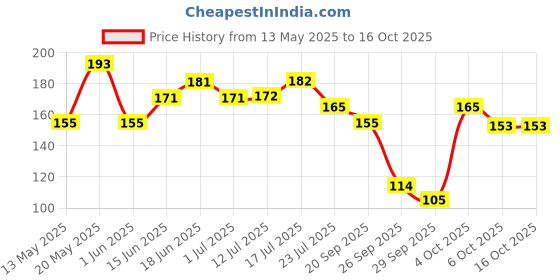 flipkart.com bhojal enterprise Grooming Gloves for Dog bhojal enterprise Price History Graph from 13 May 2025 to 15 Oct 2025