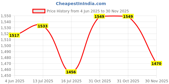 flipkart.com bhojalcreation Embroidered Semi Stitched Lehenga Choli bhojalcreation Price History Graph from 4 Jun 2025 to 30 Nov 2025