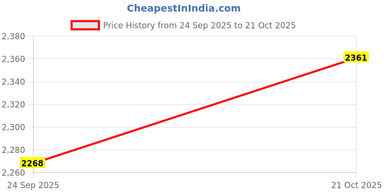 flipkart.com bhojalcreation Embroidered Semi Stitched Rajasthani Poshak bhojalcreation Price History Graph from 24 Sep 2025 to 21 Oct 2025