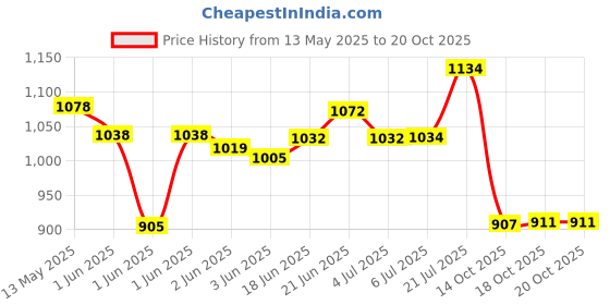 flipkart.com pardeep khera bhojan thal, 5 compartments, set of 6 steel Dinner Plate pardeep khera Price History Graph from 13 May 2025 to 19 Oct 2025