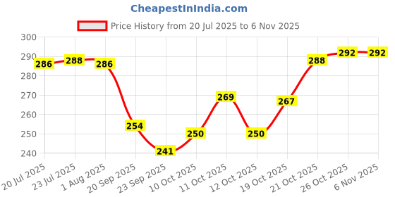 flipkart.com abk steels Bhojan thali 0022 Dinner Plate abk steels Price History Graph from 20 Jul 2025 to 6 Nov 2025