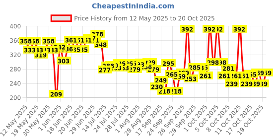 flipkart.com cuttales BHOJAN THALI SET OF 2 PIECES 5 COMPARTMENTS EACH Dinner Plate cuttales Price History Graph from 12 May 2025 to 19 Oct 2025