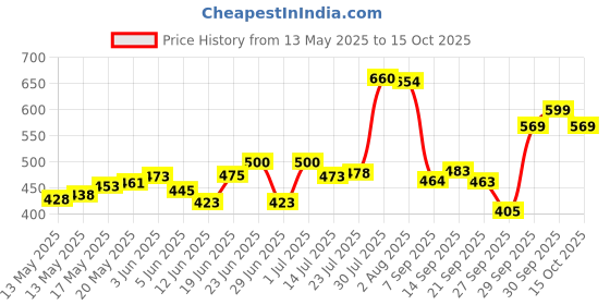 flipkart.com kapalin BHOJAN THALI SET OF 3 PIECES 5 COMPARTMENTS EACH Sectioned Plate Dinner Plate kapalin Price History Graph from 13 May 2025 to 15 Oct 2025