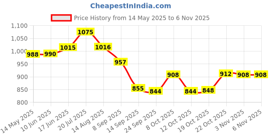 flipkart.com shapat enterprise Bhojan Thali with Rectangle Compartments Sectioned Plate shapat enterprise Price History Graph from 14 May 2025 to 4 Nov 2025