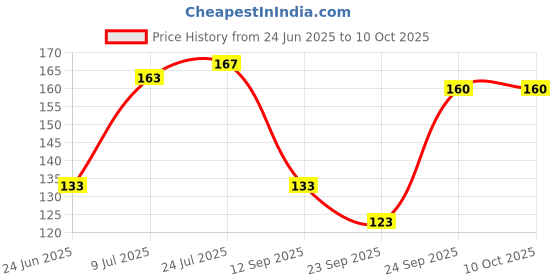 flipkart.com bhola engineering Rat Trap Square 007 Live Trap bhola engineering Price History Graph from 24 Jun 2025 to 9 Oct 2025