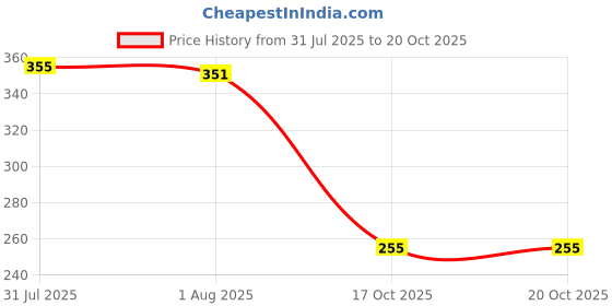 flipkart.com bhola steel Chakla/Belan Kitchen Rack Kitchen/Pantry Rack Storage Masala Box & pouches Multipurpose Holder Stand Steel bhola steel Price History Graph from 31 Jul 2025 to 19 Oct 2025
