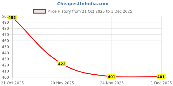 flipkart.com Bholu All-in-one hair straightening and curling device Personal Care Appliance Combo Price History Graph from 21 Oct 2025 to 30 Nov 2025