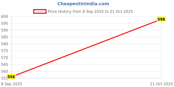 flipkart.com Bholu Cosmetic Dermatology Section Personal Care Appliance Combo Price History Graph from 8 Sep 2025 to 21 Oct 2025