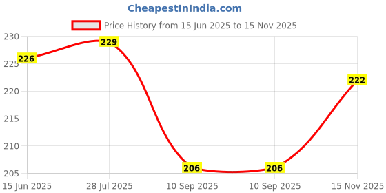flipkart.com bholu Cotton, Microfibre Animals, Birds, Fruits, Quotes, Nature, Alphanumeric Baby Pillow Pack of 1 bholu Price History Graph from 15 Jun 2025 to 15 Nov 2025