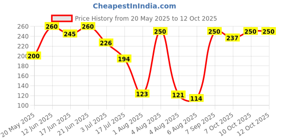 flipkart.com bholu foot exfoliator with variable speed bholu Price History Graph from 20 May 2025 to 12 Oct 2025