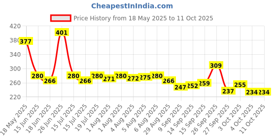 flipkart.com bholu Mattress Set With head Pillow and Bolsters-01 bholu Price History Graph from 18 May 2025 to 11 Oct 2025