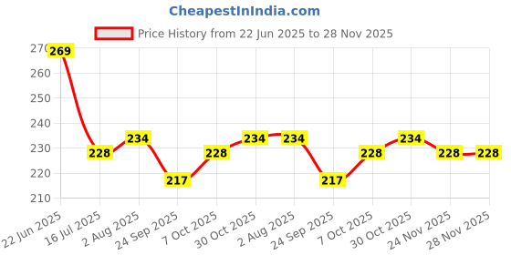 flipkart.com bhoolu&goolu 5000 cm Tile Gap Décor Tape for Floor and Wall - Gold - (1 cm X 50 M) - 1 Roll/Pack Removable Sticker bhoolu&goolu Price History Graph from 22 Jun 2025 to 27 Nov 2025