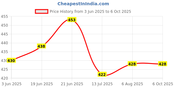 flipkart.com bhoolu&goolu Analog Multicolor Clock bhoolu&goolu Price History Graph from 3 Jun 2025 to 6 Oct 2025