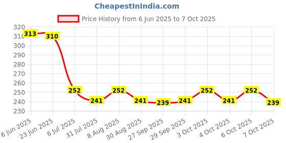 flipkart.com bhoolu&goolu Doll Display Holder Doll Stand - 5 Pcs / Set bhoolu&goolu Price History Graph from 6 Jun 2025 to 7 Oct 2025