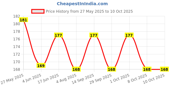flipkart.com bhoolu&goolu Self Adhesive 10 PCS Anti Mosquito Fly Bug Insect Repair Screen (Size 10x10 cm) Insect Net bhoolu&goolu Price History Graph from 27 May 2025 to 9 Oct 2025