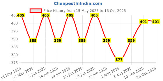 flipkart.com bhoomi kidz enterprise Adjustable Hands-Free || 4-in-1 Baby Carrier Bag Baby Cuddler bhoomi kidz enterprise Price History Graph from 15 May 2025 to 16 Oct 2025