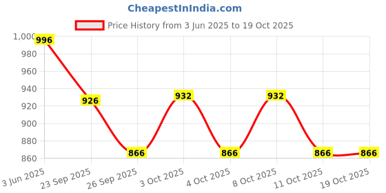 flipkart.com balwaan Bhoomi Shakti Torch (BT-40) 4000mAH li-ion Battery For Agricultural and Home use Torch balwaan Price History Graph from 3 Jun 2025 to 19 Oct 2025