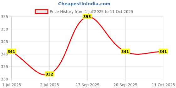 flipkart.com Bhoomik Creation Sunglasses/Eyeglass Microfiber Spectacles Cleaner Brush Cleaning Tool Lens Cleaner Price History Graph from 1 Jul 2025 to 10 Oct 2025