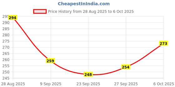 flipkart.com bhoomika NettipattamMakingKit_NMK10IN bhoomika Price History Graph from 28 Aug 2025 to 6 Oct 2025