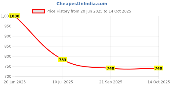 flipkart.com bhoommikart Push and Go Racer Car Plane Boat Train Pull Back Vehicle Wind Up Toy For Kids bhoommikart Price History Graph from 20 Jun 2025 to 14 Oct 2025