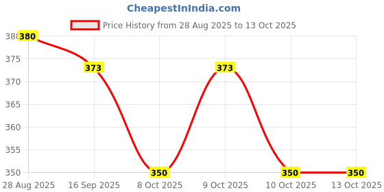 flipkart.com fastfriend Bhoot Dancing Cactus Toy with Mimic Speak Option (Multicolor) fastfriend Price History Graph from 28 Aug 2025 to 10 Oct 2025