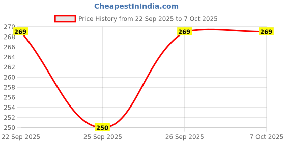 flipkart.com bhootia Dummy 13 Action Figure | Build Yourself DIY | With Weapons (5.25inches) bhootia Price History Graph from 22 Sep 2025 to 6 Oct 2025