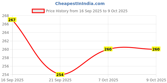 flipkart.com bhootia Dummy 13 Action Figure | With Stand | Build It Yourself Toy | 3D Printed bhootia Price History Graph from 16 Sep 2025 to 7 Oct 2025