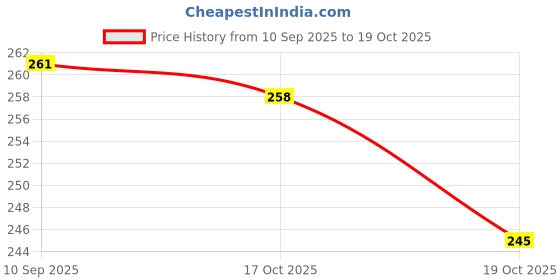 flipkart.com bhootia Dummy 13 Action Figure Robot |Build Yourself Toy|3D Printed (5.25inches) Orange bhootia Price History Graph from 10 Sep 2025 to 19 Oct 2025